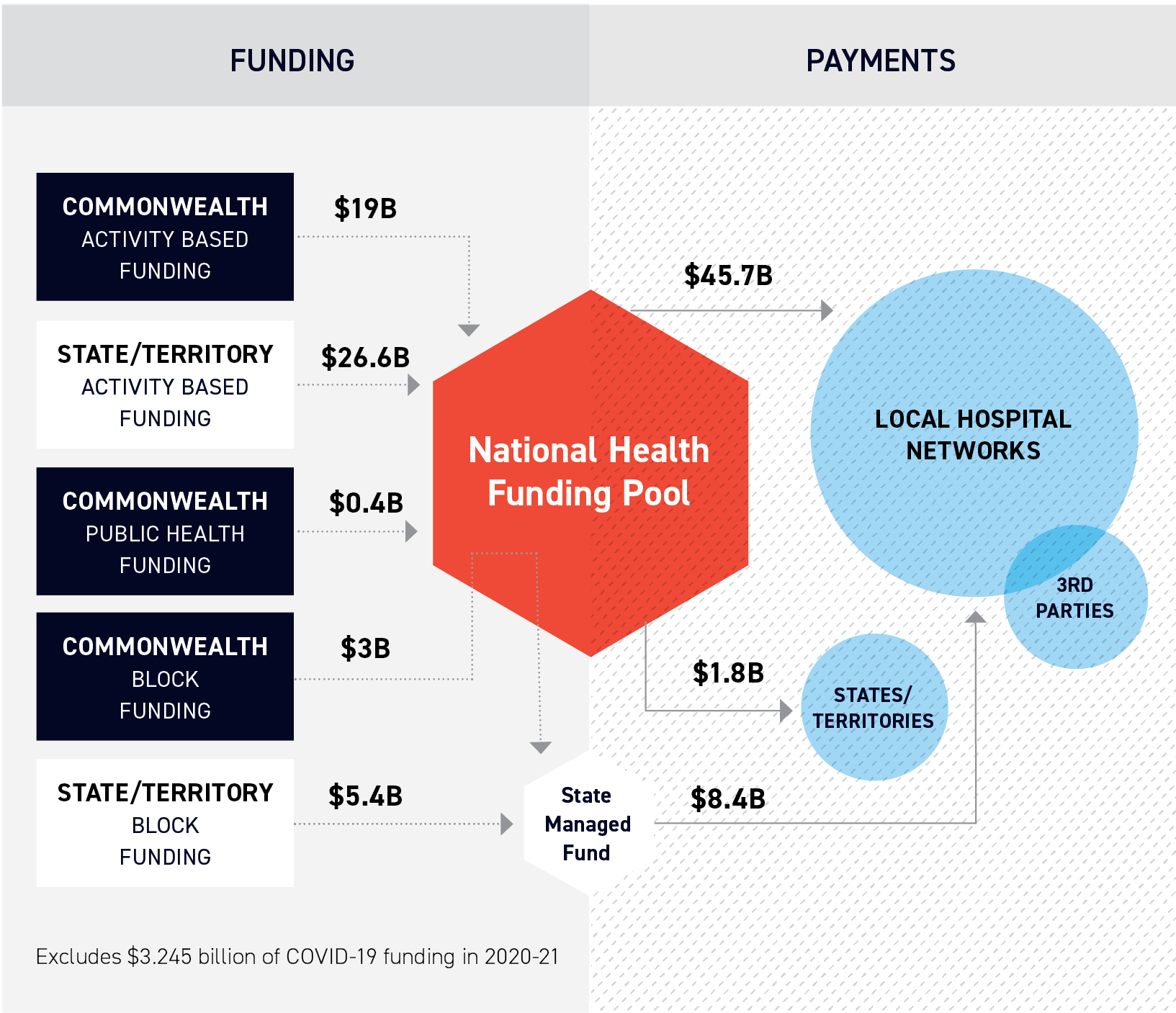 Pay National Health Funding Body